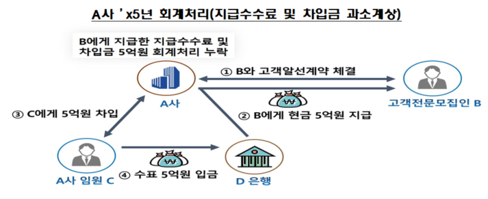  금융기관조회서 관련 감리지적사례 모음