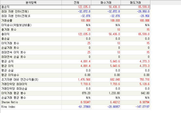  [시그널메이커] RVI_Stochastic 합성전략(상대 활력 지수_스토캐스틱)