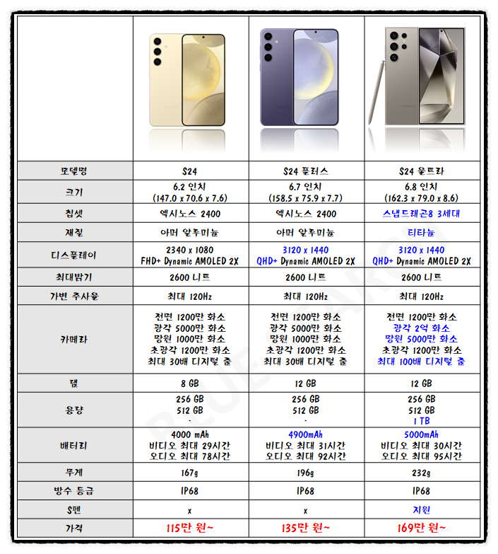 Galaxy S24 사양 검토 및 보조금 사용 방법