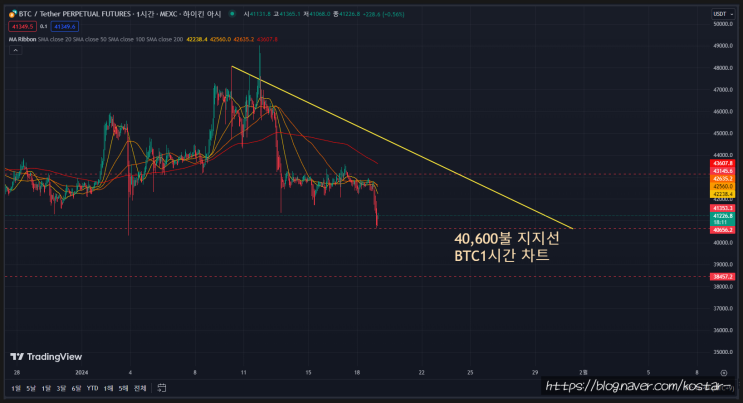  비트코인 현시간 관점(ㅠㅠ..내돈....)~!!