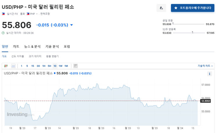  2024년 1월 19일 달러대비 페소 환율입니다