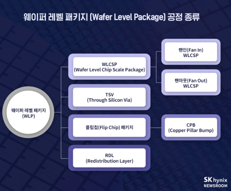  어드밴스드 패키징 WLP 관련 하이닉스 홈페이지 내용
