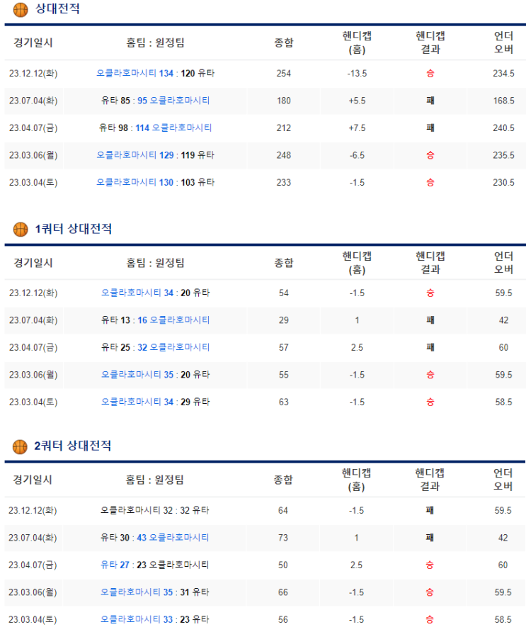  1월19일 유타 오클라호마시티 썬더 NBA분석