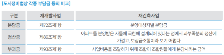  정비사업의 이해4(정비사업의 비용부담 등 기타)