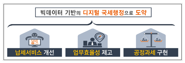 국세청 빅데이터센터, 디지털 국세행정 구축에 박차를 가하다!! 국세청 빅데이터센터, 디지털 국세행정 구축에 박차를 가하다!!