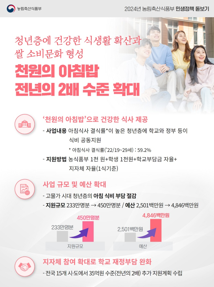<b>대학생</b> ‘<b>천원의</b> 아침밥’ 450만 명분 규모로 2배 확대 지원