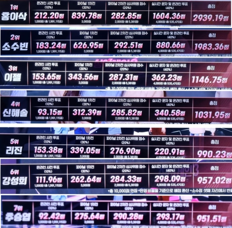 <b>싱어게인</b>3 마지막회 최종우승자 홍이삭/<b>심사위원</b> 점수, 최종순위