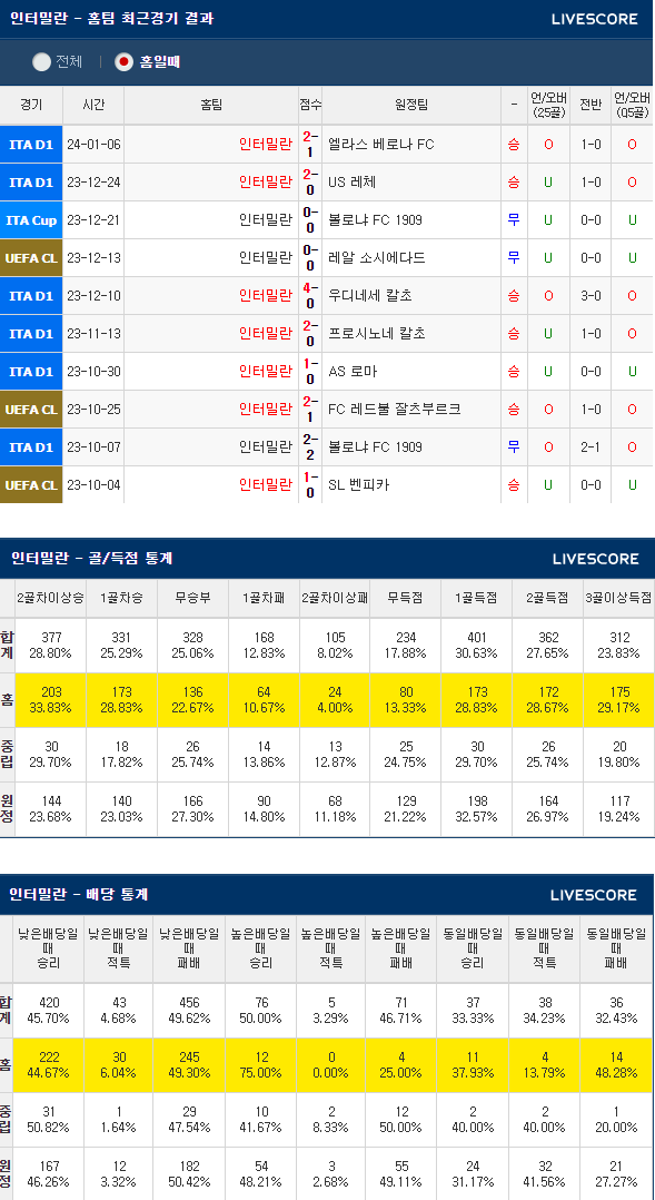  1월20일 인터밀란 라치오 이탈리아 슈퍼컵 해외축구분석