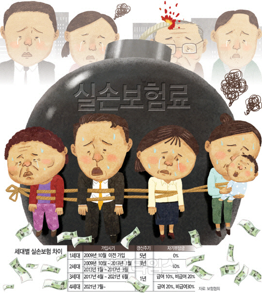 7월부터 병원 더 가면 최대 4배 실손 폭탄 7월부터 병원 더 가면 최대 4배 실손 폭탄