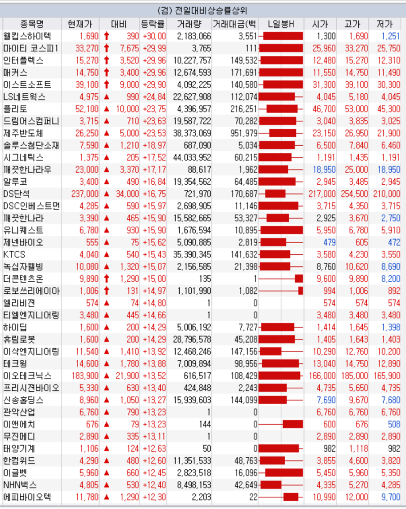 오늘 주식시황 (1월 19일) 상승 하락 종목 상한가 매커스 주가 : 네이버 블로그