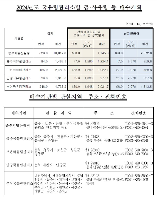 팔기 어려운 산? 산림청으로 문의주세요 팔기 어려운 산? 산림청으로 문의주세요
