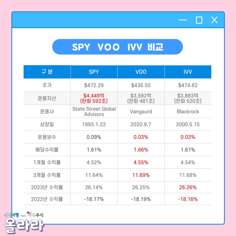 SPY VOO IVV – 미국 주식 S&P500 ETF 투자 차이점 장단점 비교