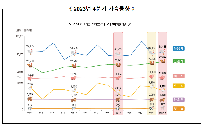 2023년 4분기 가축동향조사 결과 보도자료 2023년 4분기 가축동향조사 결과 보도자료