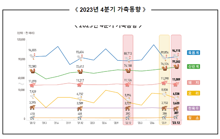 2023년 4분기 가축동향조사 결과 보도자료