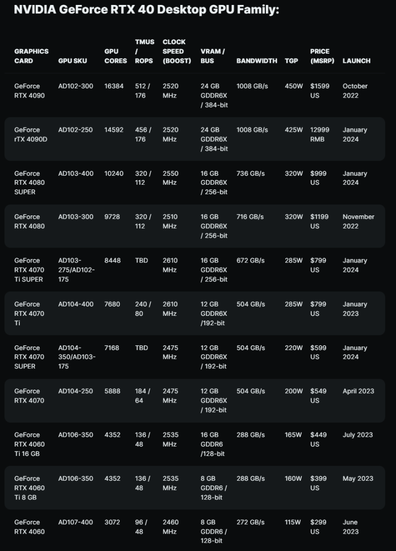 지포스 RTX 4070 Ti SUPER 그래픽카드 벤치마크 공개: 4070 Ti 대비 비해 최대 10% 향상 소식 및 출시일과 가격 :  네이버 블로그