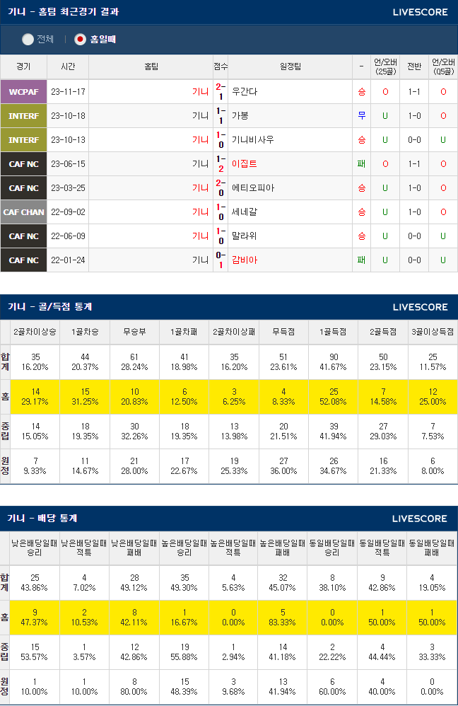  1월20일 기니 감비아 아프리카네이션스컵 축구분석