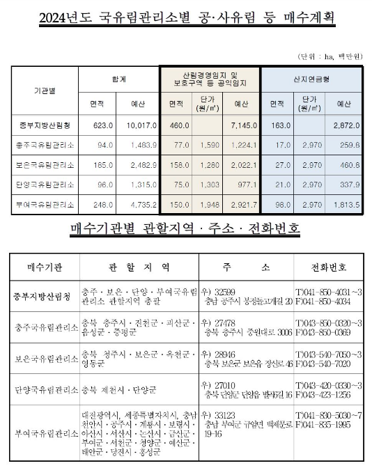 팔기 어려운 산? 산림청으로 문의주세요