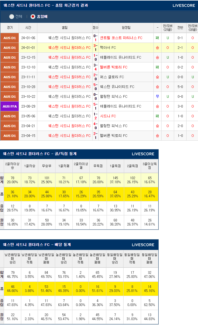  1월20일 웨스턴 시드니 퍼스 글로리FC 호주축구