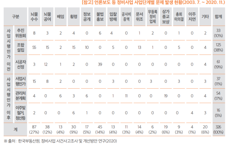  정비사업의 문제
