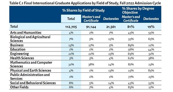 미국 대학원 - 입학 심사 및 지원 요령