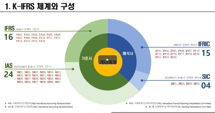  회계기준서 중 IAS와 IFRS의 차이