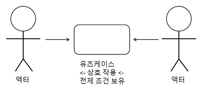  [자격증/ISTQB FL] Chapter 4. 테스트 설계 기법 : Part-3
