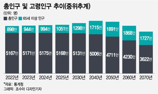 빈곤 위기의 1000만 어르신...정년연장? 연금개혁?