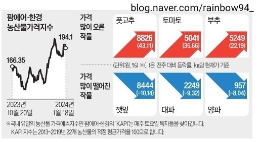  하루5분 오늘의 경제뉴스요약 240120