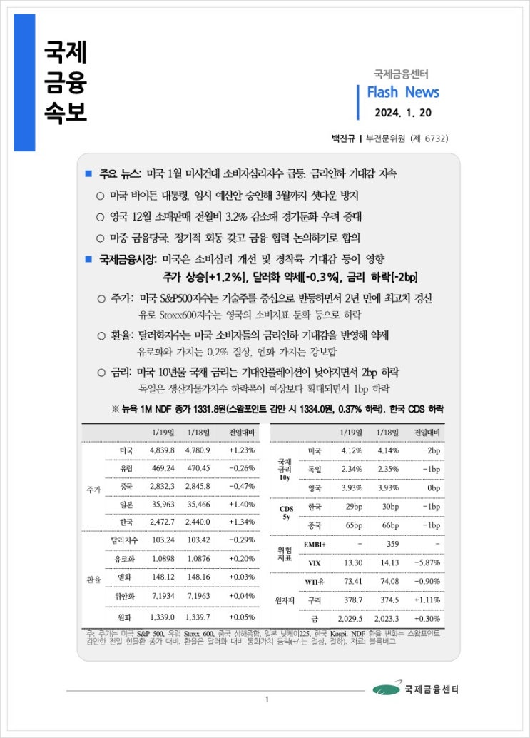 [1.20] 미국 1월 미시건대 소비자심리지수 급등. 금리인하 기대감 지속 등, 국제금융속보