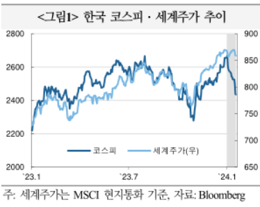  24년 1.15일~19일 주가, 금리, 환율 동향(1월 코스피지수 하락 이유와 전망, 수출금액지수)