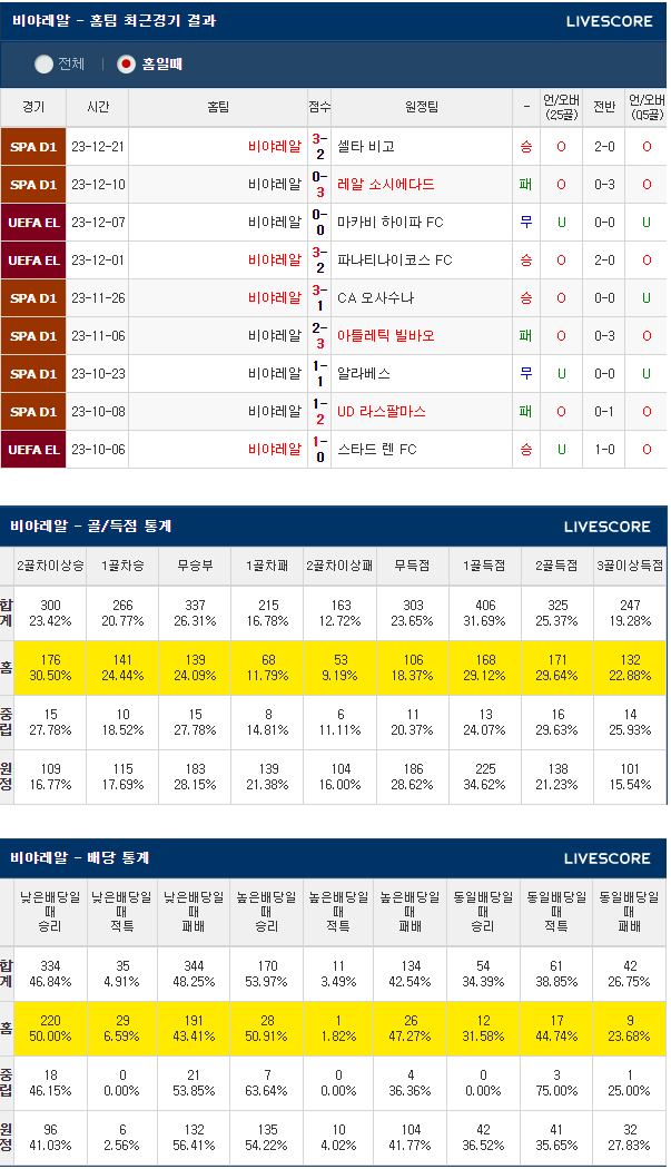  1월21일 비야레알 마요르카 해외축구분석