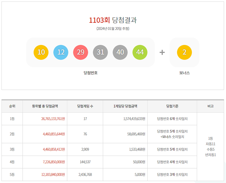  로또 1103회 1등 실수령금은 얼마일까?당첨지역은?[24년 1월 20일 추첨]