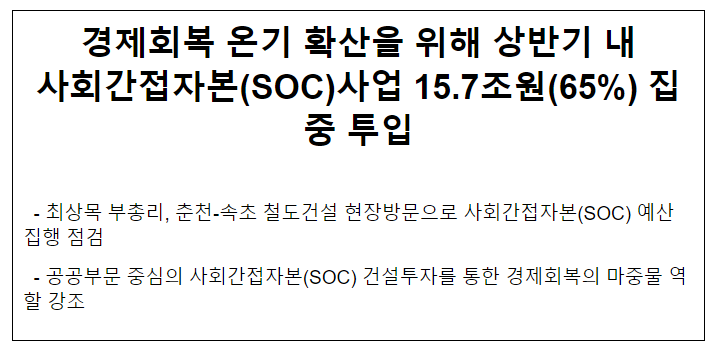 경제회복 온기 확산을 위해 상반기 내 사회간접자본(SOC) 사업 15.7조원(65%) 집중 투입 경제회복 온기 확산을 위해 상반기 내 사회간접자본(SOC) 사업 15.7조원(65%) 집중 투입