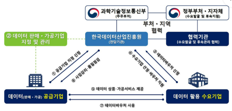  한국데이터산업진흥원 사업들