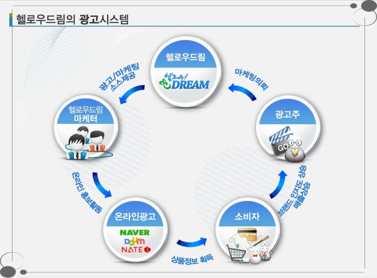  헬로우드림 - 온라인 광고의 선두주자 마케팅의 귀재