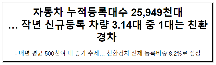 자동차 누적등록대수 25,949천대 … 작년 신규등록 차량 3.14대 중 1대는 친환경차 자동차 누적등록대수 25,949천대 … 작년 신규등록 차량 3.14대 중 1대는 친환경차