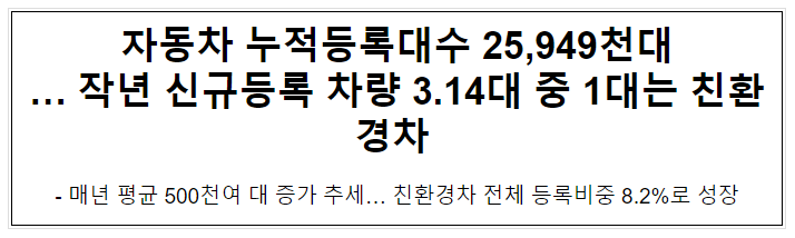 자동차 누적등록대수 25,949천대 … 작년 신규등록 차량 3.14대 중 1대는 친환경차