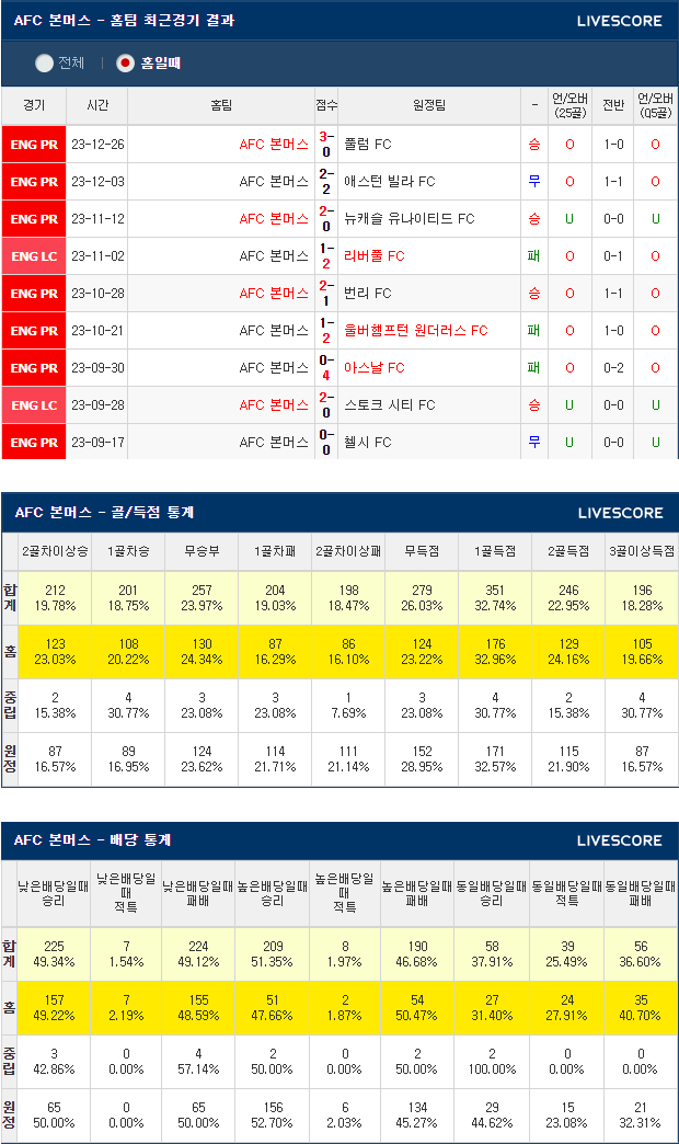  1월22일 본머스 리버풀 EPL분석
