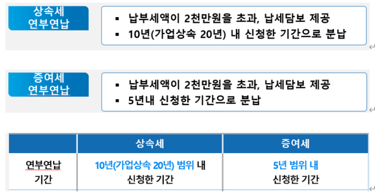  2024 상속세 및 증여세 연부연납 개정 사항