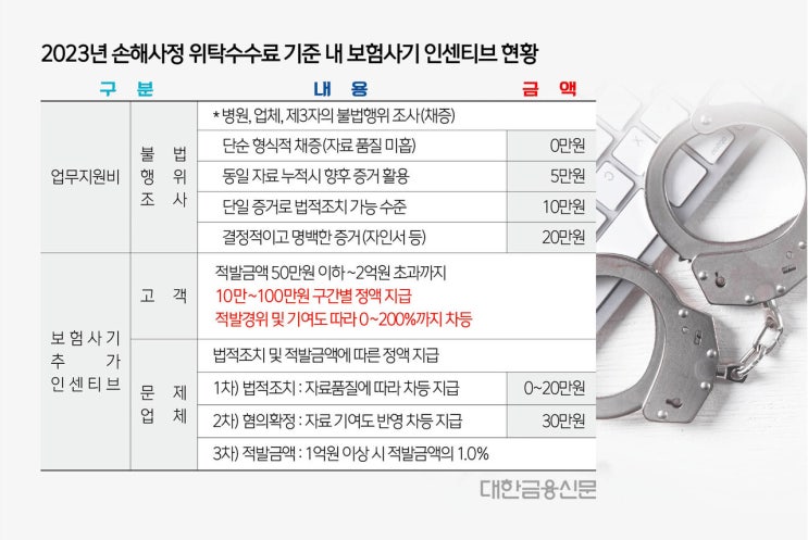 [손해사정 갑질] 보험사기 잡아오면 ‘건당 300만원’ 인센티브