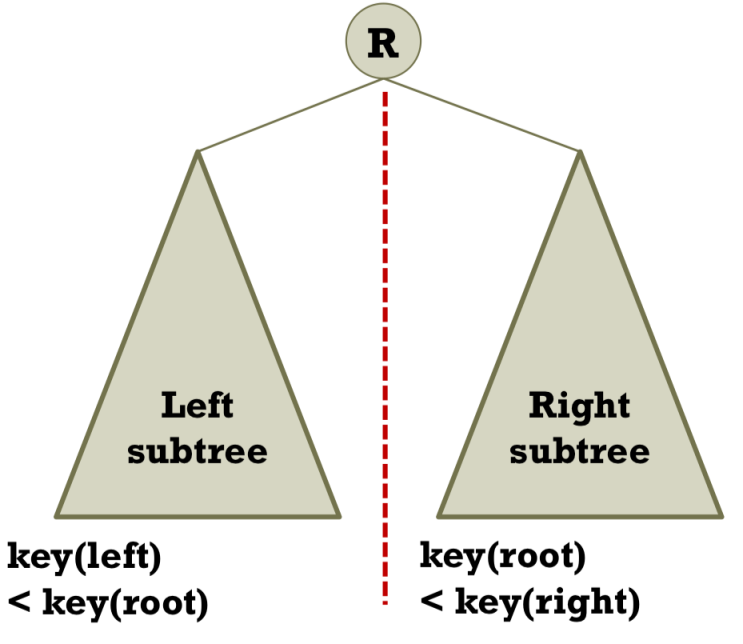 [Data Structure]이진 탐색 트리(Binary Search Tree, BST)