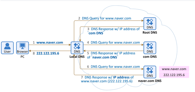  DNS 동작과정