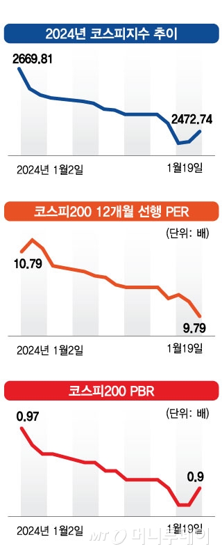 "코스피 바닥 다왔다"…증시 반등을 예상하는 근거 3가지 "코스피 바닥 다왔다"…증시 반등을 예상하는 근거 3가지