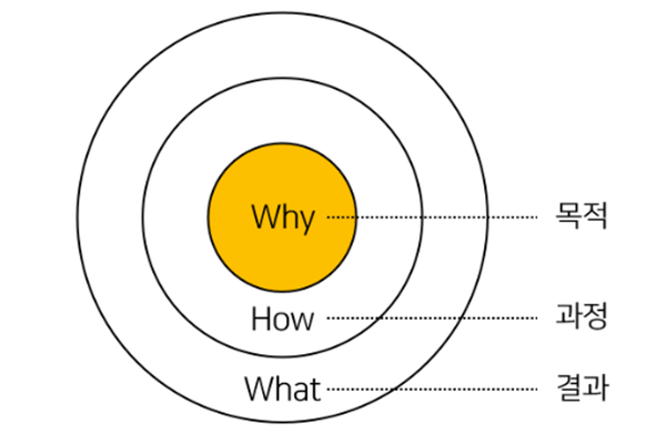 [디자인 원칙] Why? How? What? - 골든 서클 (Golden Circle) 모델