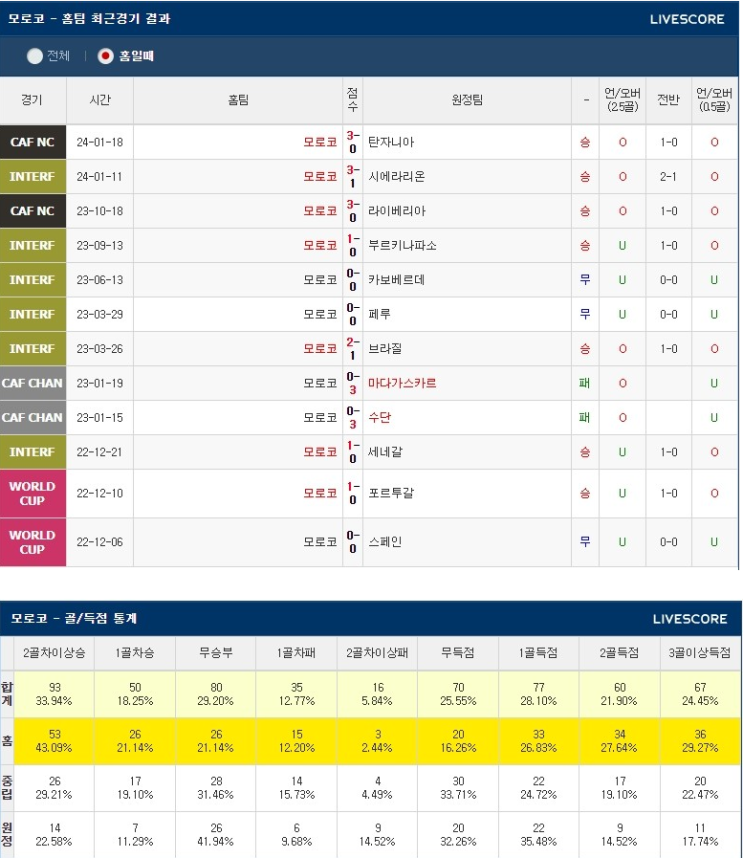  1월21일 모로코 콩고 아프리카네이션스컵