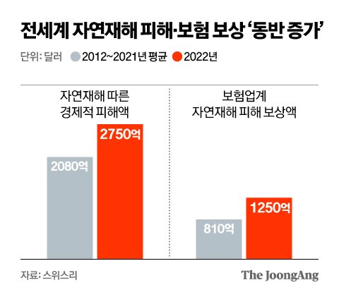 "최악 시나리오" 이상기후에 보험료 확 올린 美…한국 괜찮을까 "최악 시나리오" 이상기후에 보험료 확 올린 美…한국 괜찮을까