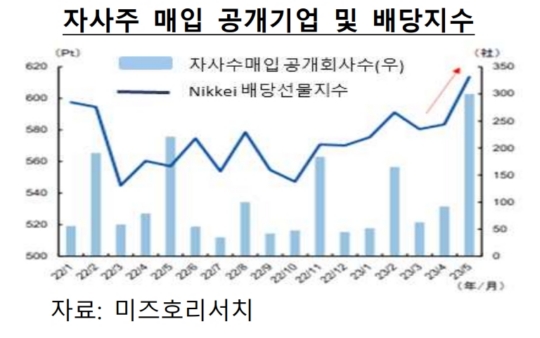 일본 꼭닮은 정부의 저PBR주 살리기, 이웃나라 효과는