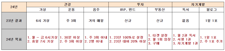  24년 성장 목표(IRP, 펀드, 독서, 생활, 여행 등)