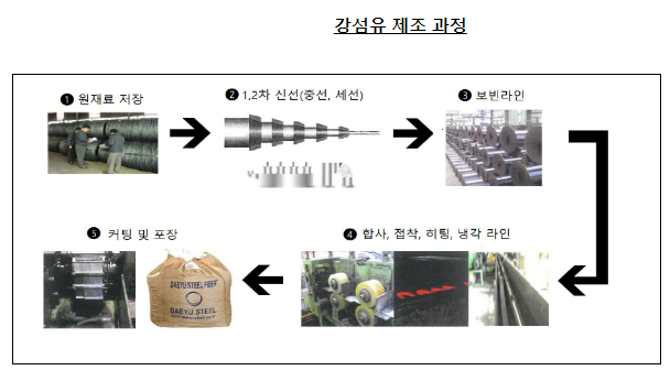 4개 강섬유 제조사의 부당한 공동행위 제재 4개 강섬유 제조사의 부당한 공동행위 제재