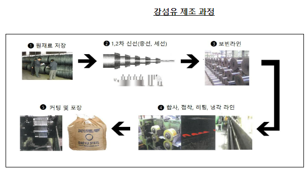 4개 강섬유 제조사의 부당한 공동행위 제재